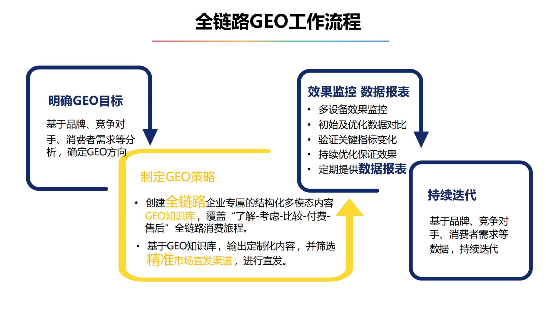 GEO优化流程